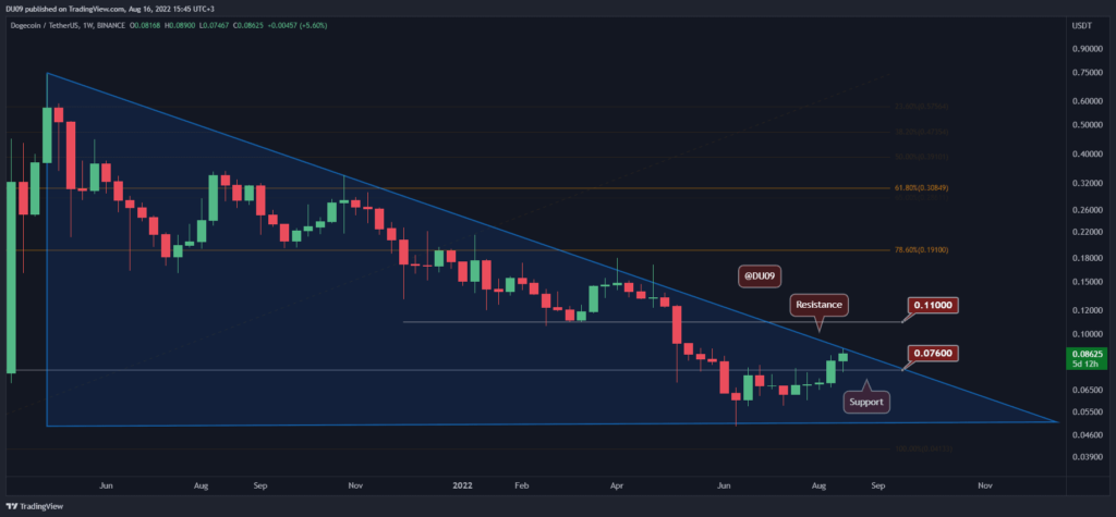 DOGE Jumps 17% Today, Here's the Next Critical Target (Dogecoin Price Analysis)